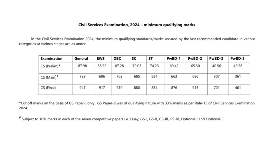 UPSC Cut Off 2025