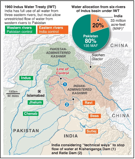 Indus Waters Treaty (IWT) 