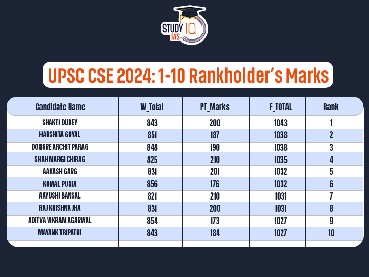 UPSC Marks 2025 Out – Download PDF and Check Toppers’ MarksUPSC Marks 2025 Out – Download UPSC Marksheet 2025 PDF_4.1