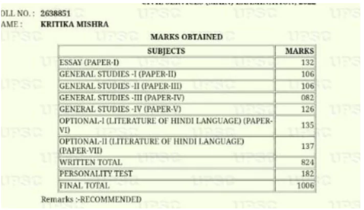UPSC Topper Marksheet 2024: Subject-Wise Scores, Trends & Insights_12.1