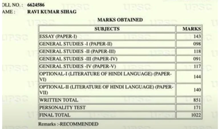 UPSC Topper Marksheet 2024: Subject-Wise Scores, Trends & Insights_10.1