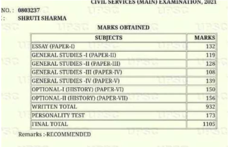 UPSC Topper Marksheet 2024: Subject-Wise Scores, Trends & Insights_7.1