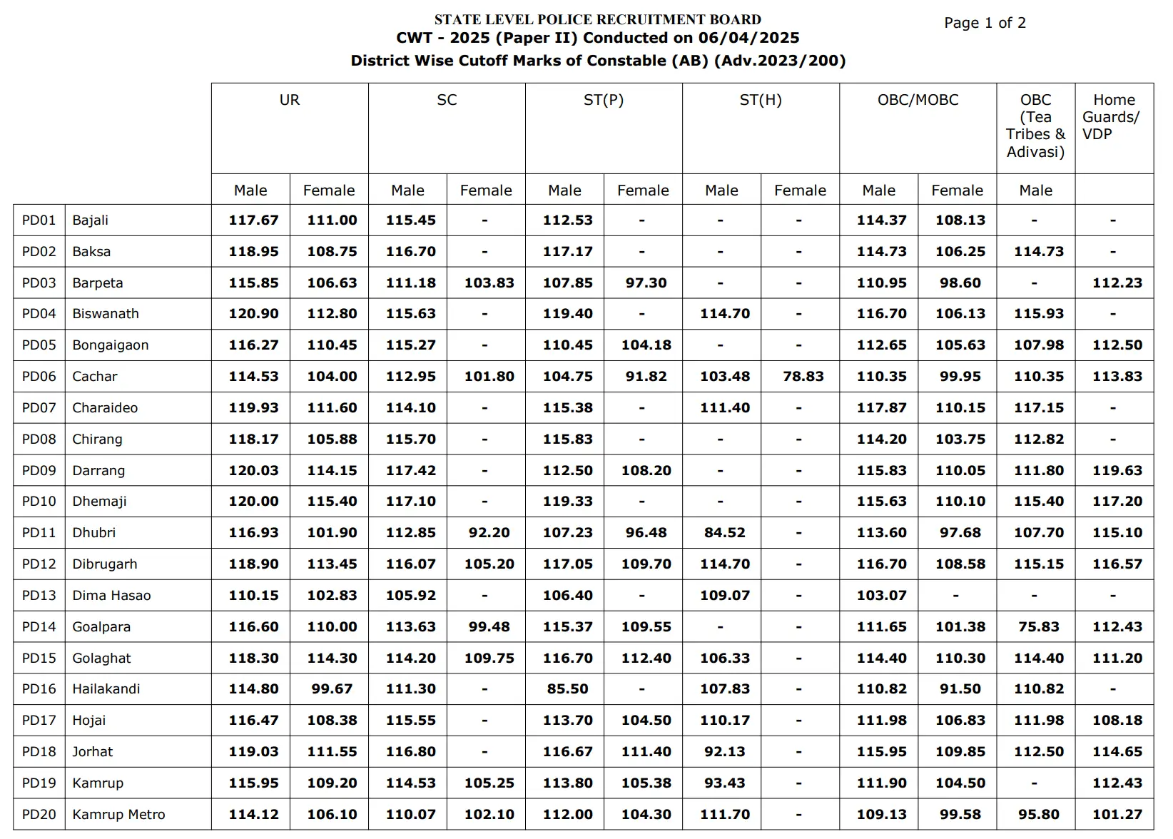 Assam Police Constable Cut Off 2025 Out, District & Category-Wise Cut Off Marks PDF_4.1