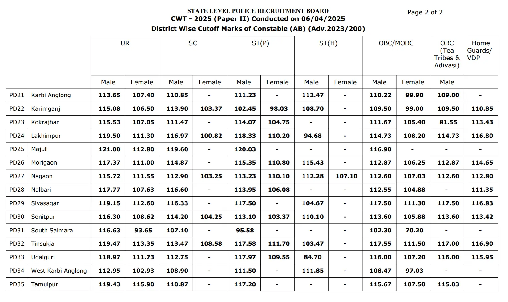 Assam Police Constable Cut Off 2025 Out, District & Category-Wise Cut Off Marks PDF_5.1
