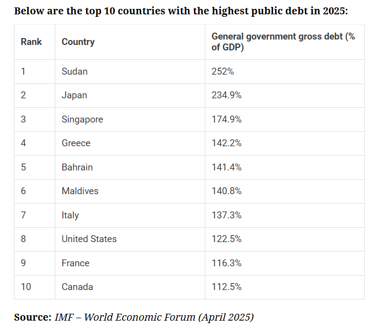 highest public debt in 2025