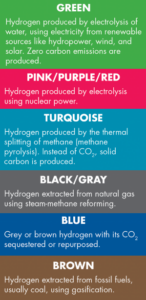 Green Hydrogen Certification Scheme of India (GHCI)
