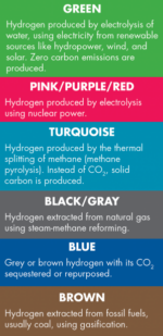 Green Hydrogen Certification Scheme of India (GHCI)