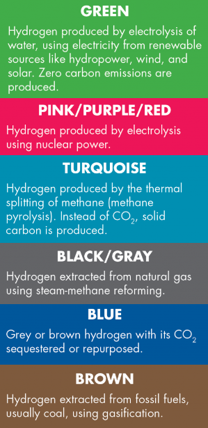 types of hydrogen