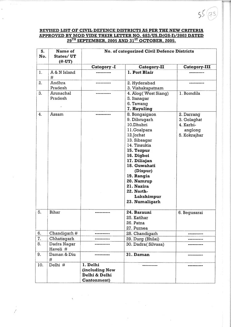 244 district civil defence list