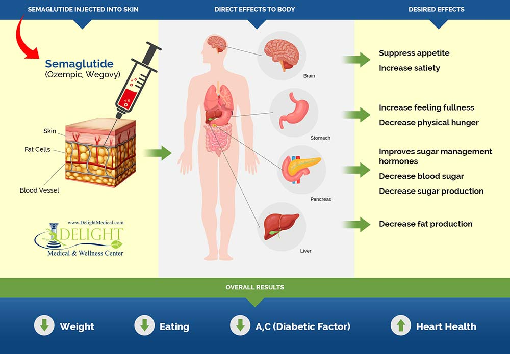 Ozempic Drug