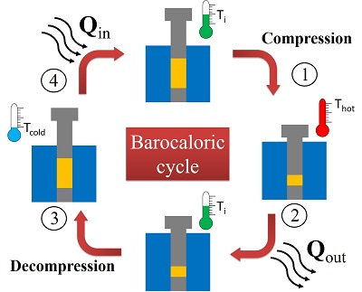 Barocalorific cycle