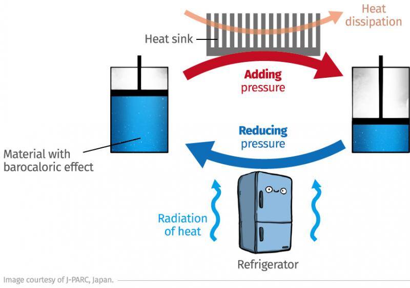 Barocaloric Effect (BCE)