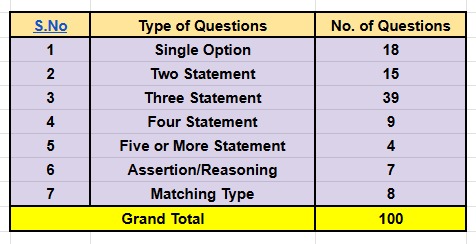 Type of Questions in UPSC GS Paper 1