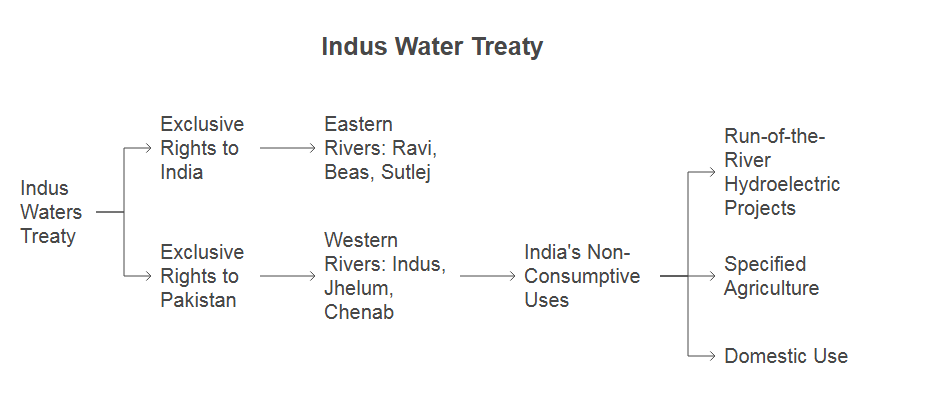 indus water treaty