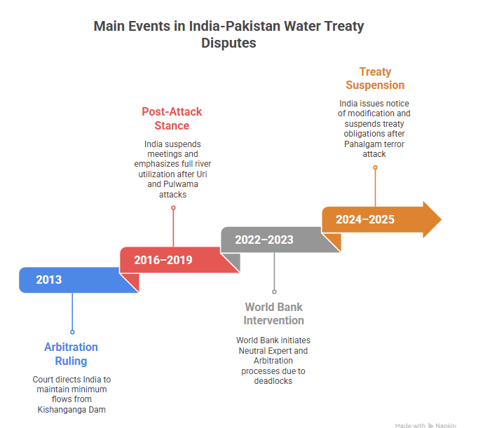 india-pakistan water treaty disputes