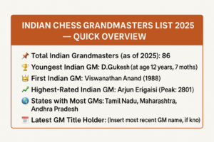 Indian Chess Grandmasters List 2025