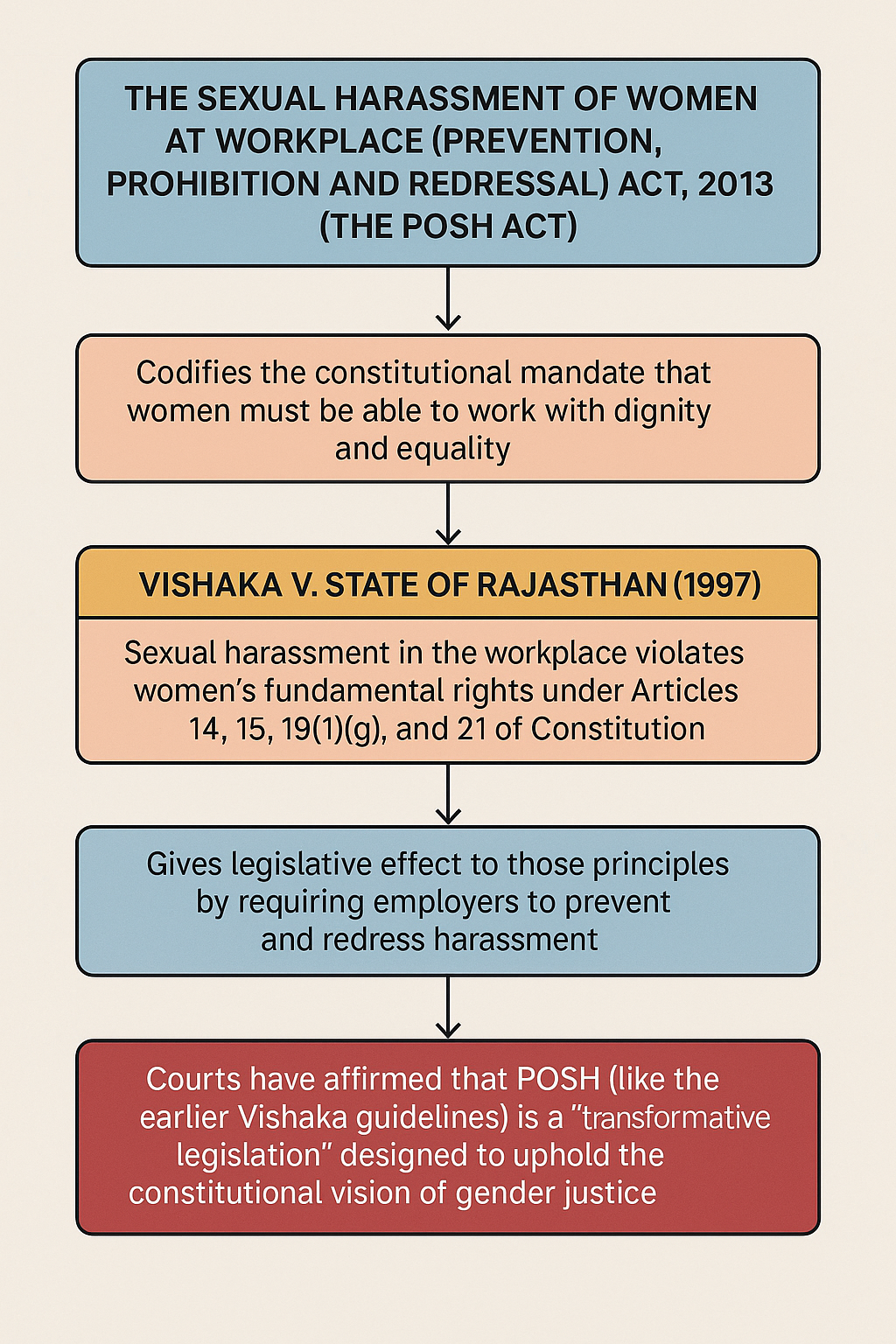 POSH Act 2013 and Fundamental Rights