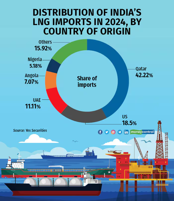India's LPG imports in 2024
