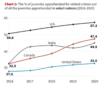 Status of Juvenile Crimes in India and globally