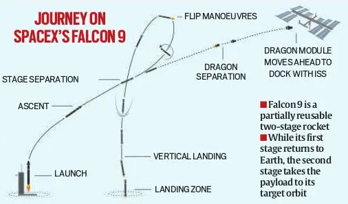 How Astronaut Reach International space station