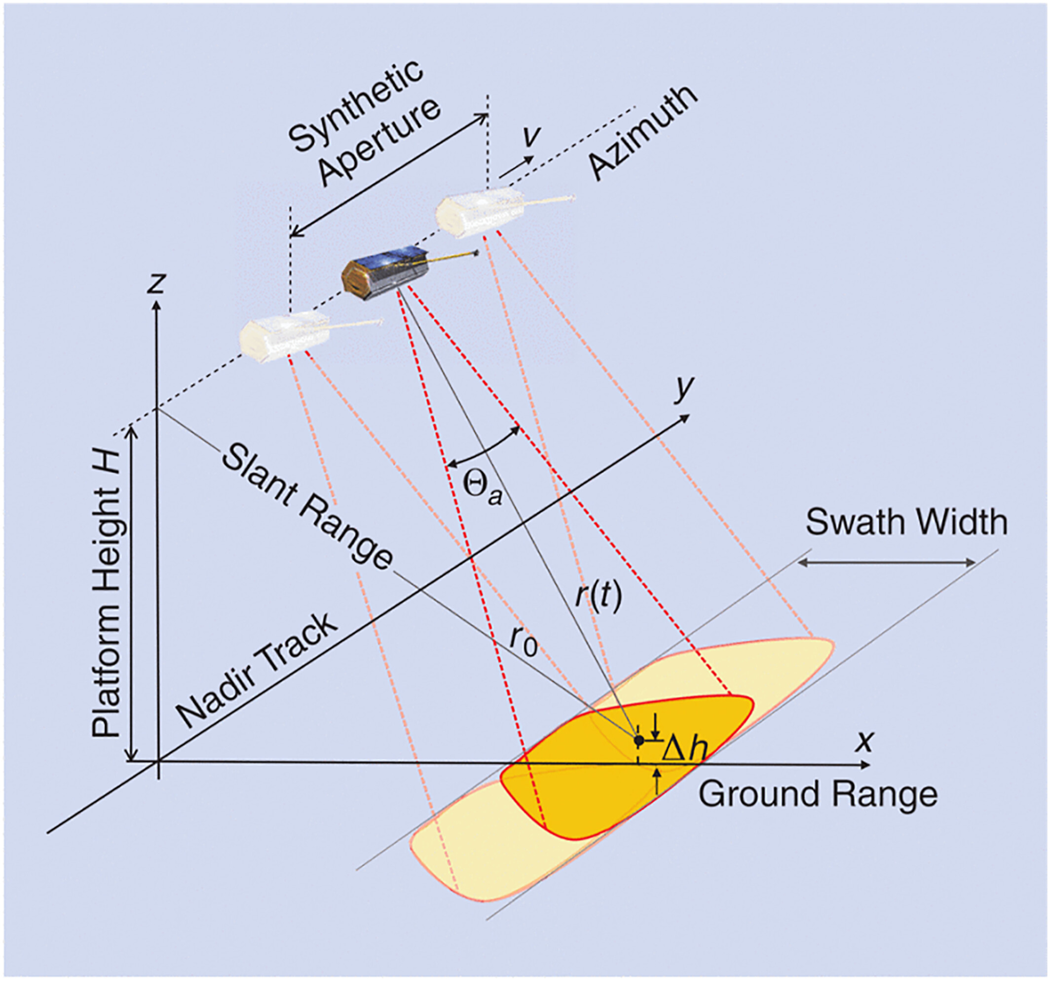 Synthetic Aperture Radar (SAR)