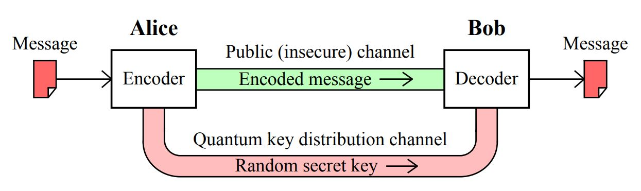 Quantum Communication