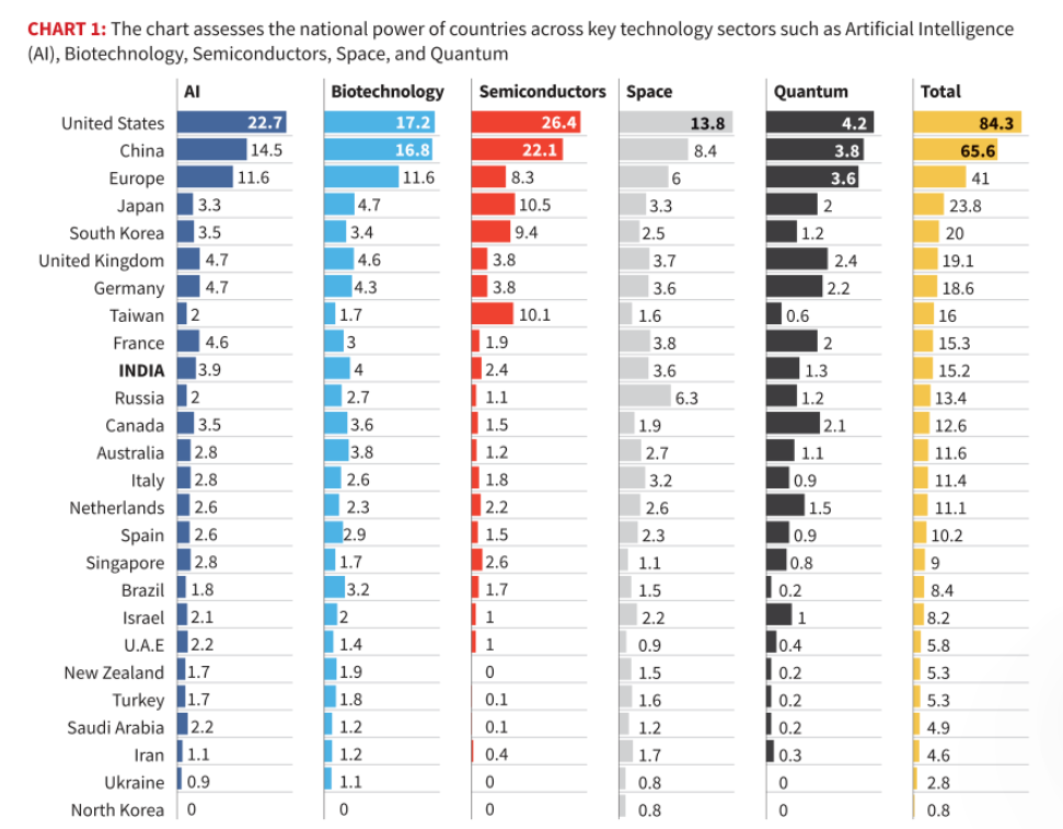 Critical and Emerging Technologies Index