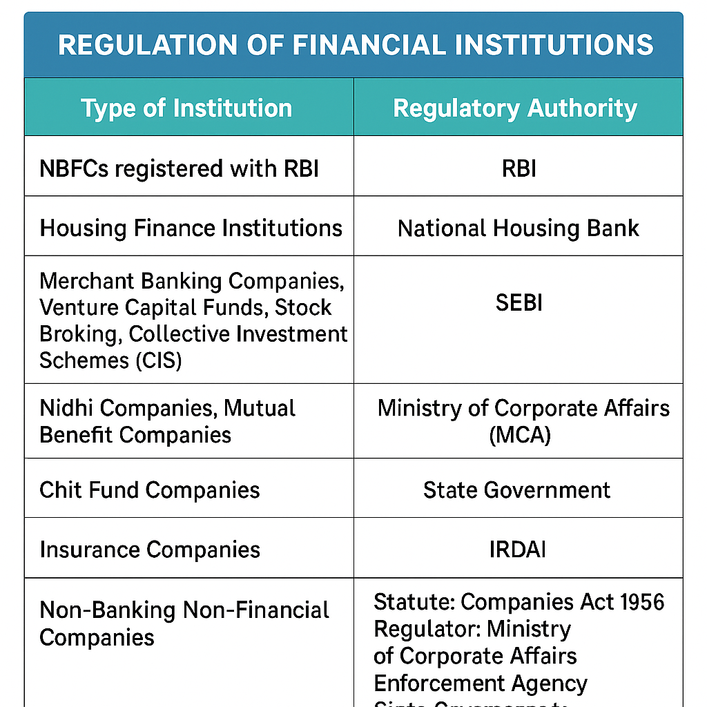 NBFC and RBI