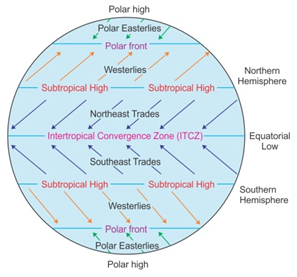 Low Pressure System