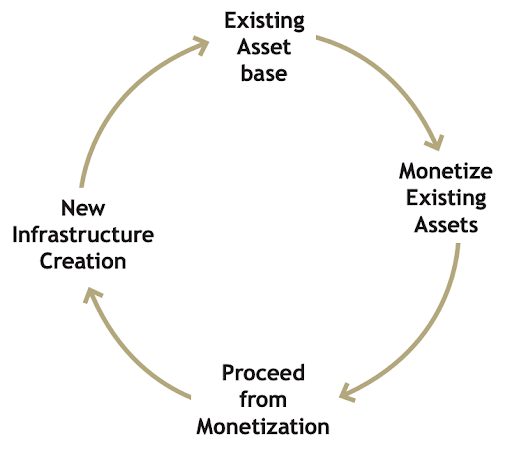 Infrastructure Asset Monetisation Cycle