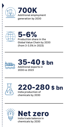 Chemical Industry