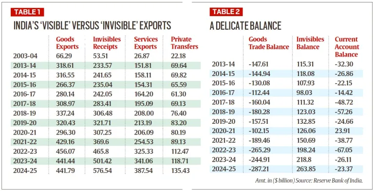 India’s Foreign Trade Status (2024–25)
