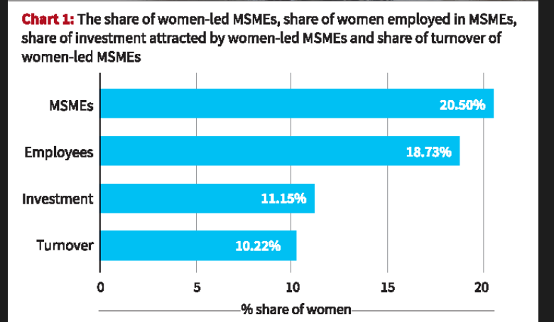 Women in MSMEs