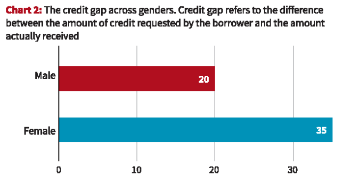 access to credits