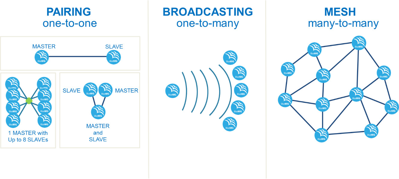Bluetooth Mesh Networking