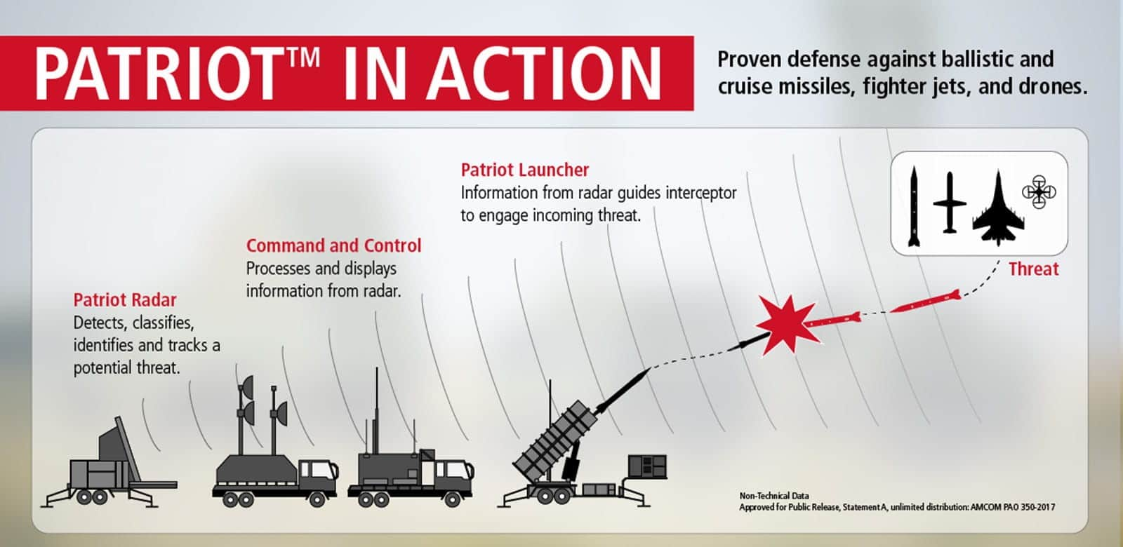 Patriot Missile System