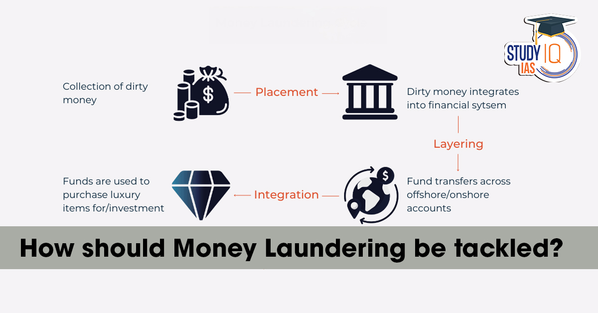 How should Money Laundering be Tackled?