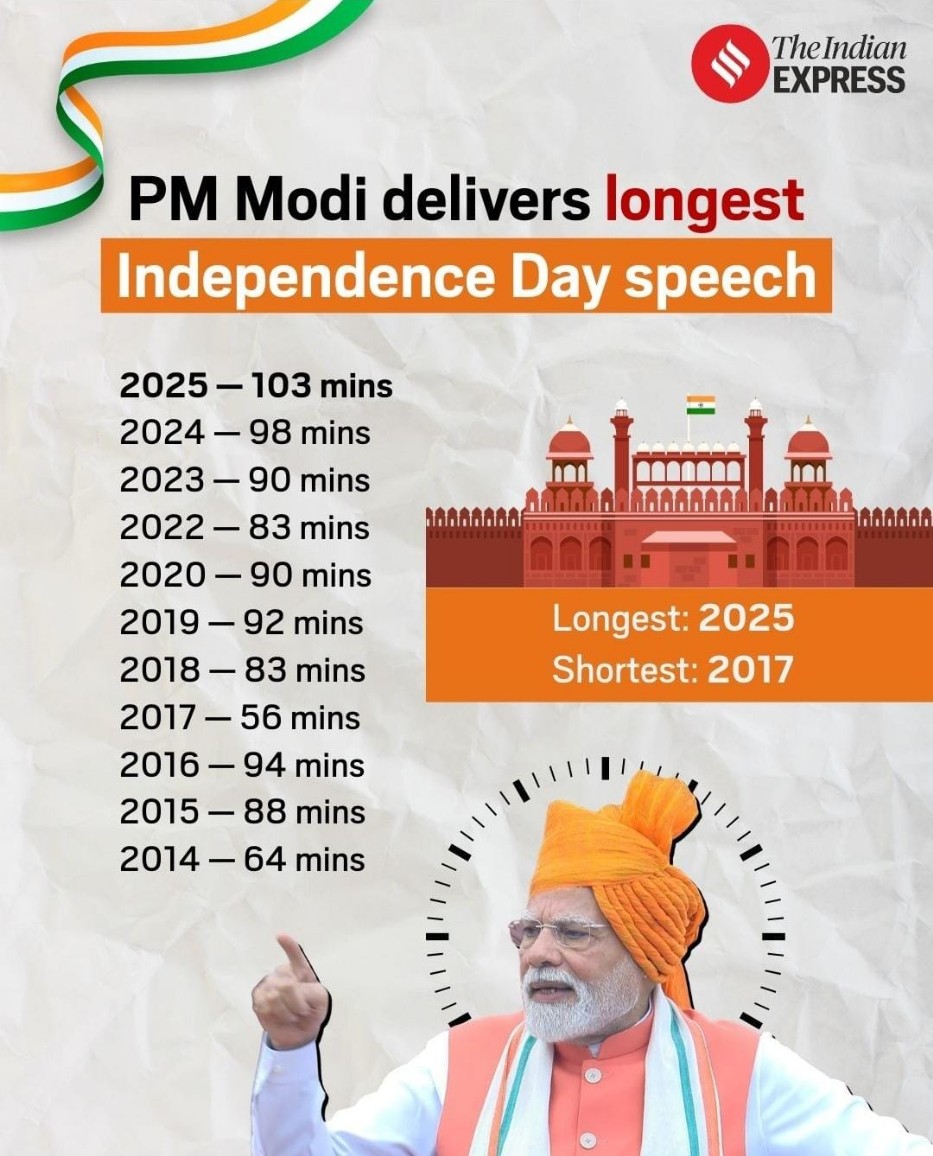 PM Modi’s 79th Independence Day Speech 2025: Full Highlights_4.1