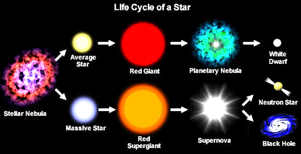 What is Supernova, Types, Causes and Effects Explained