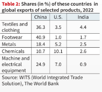 share of global exports countries