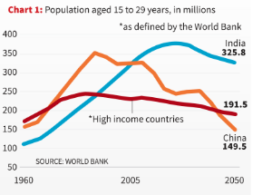 population between 15 to 29