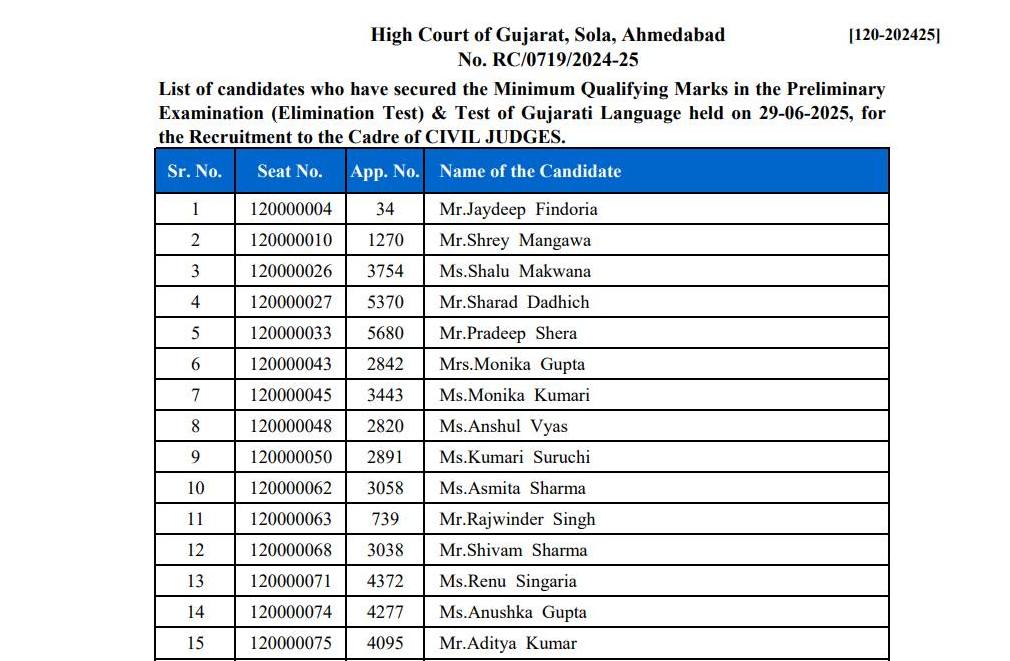Gujarat Judiciary Result 2025