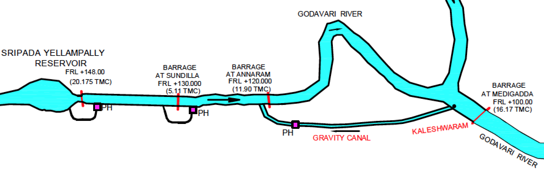 Kaleshwaram Project