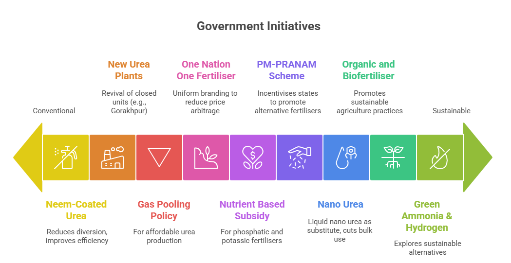 government initiatives