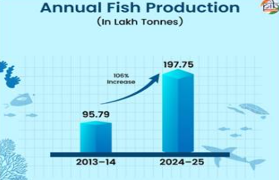 Factsheet on Fishery Sector