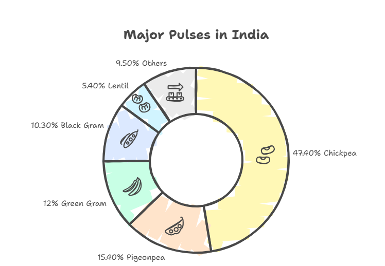 major Pulses in india
