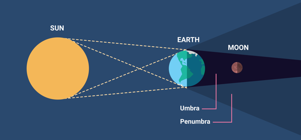 Lunar Eclipse
