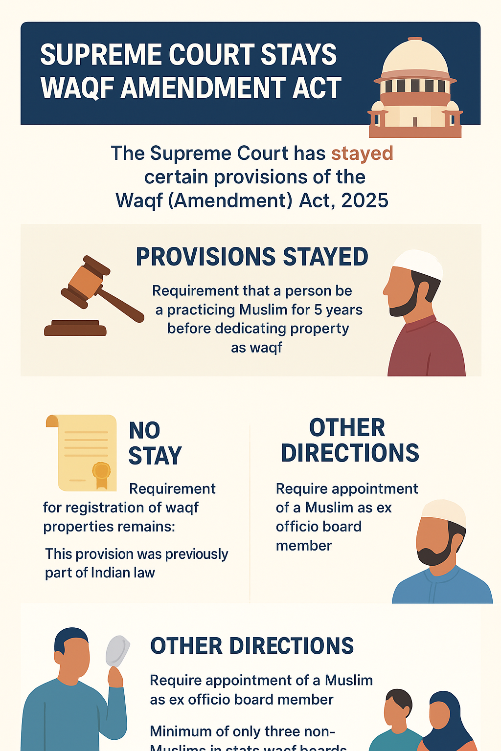 SC Interim Order on the Waqf (Amendment) Act, 2025