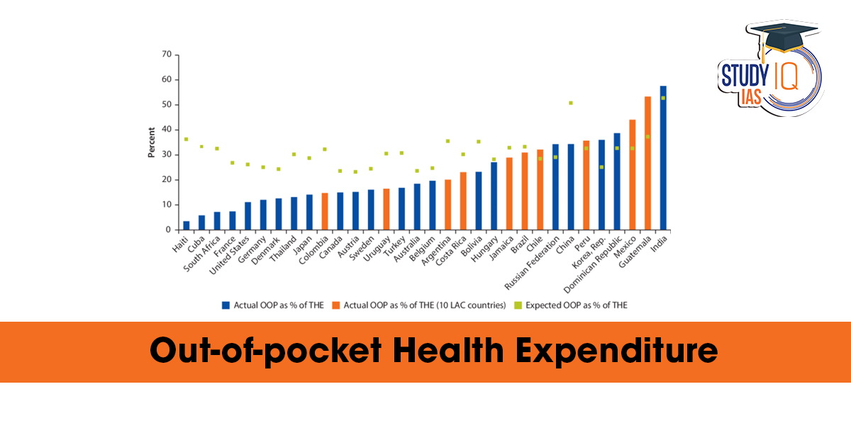 Out-of-Pocket Health Expenditure
