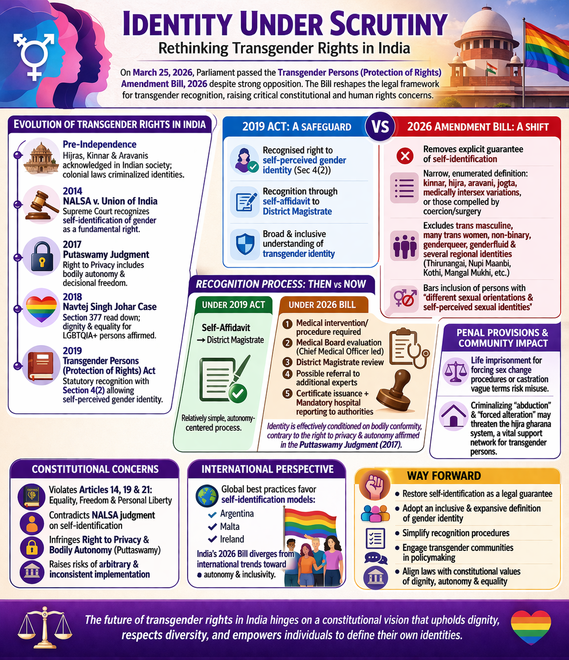 Transgender rights under scrutiny